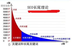 长尾关键词 长尾关键词